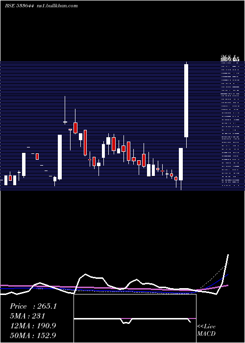  weekly chart Ujaas