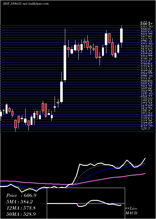  Daily chart Triveniturb