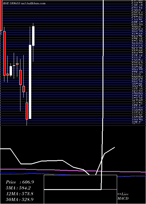  monthly chart Triveniturb
