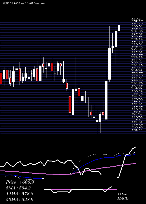  weekly chart Triveniturb
