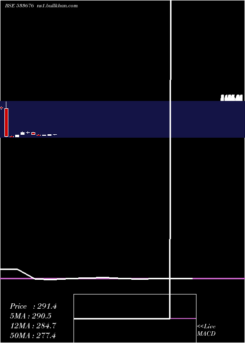  monthly chart IndoThai