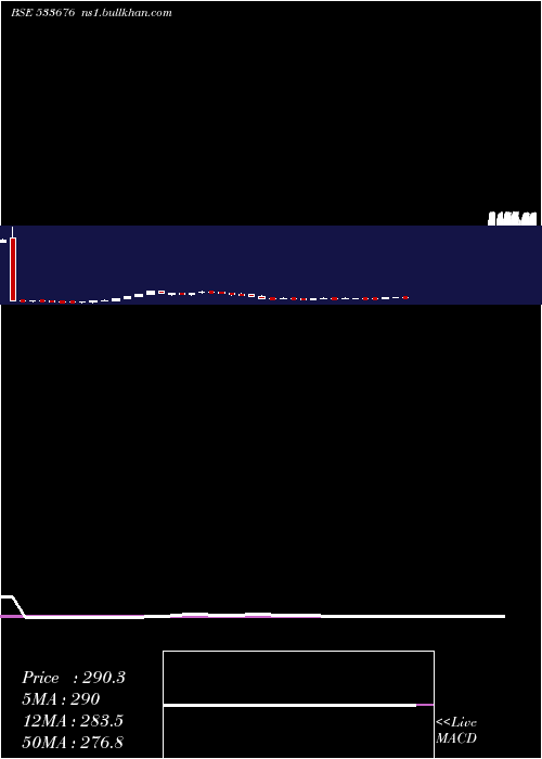  weekly chart IndoThai