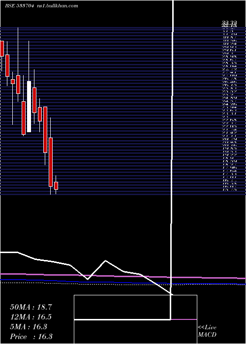  monthly chart EssarShip