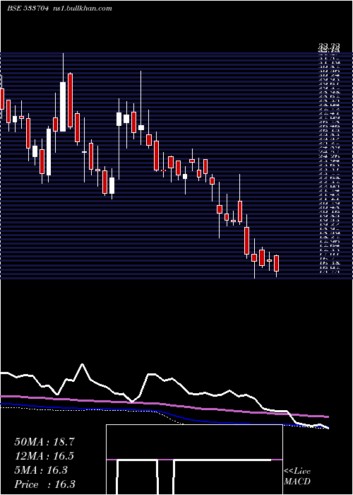  weekly chart EssarShip