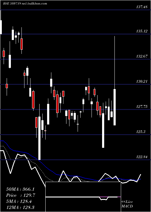  Daily chart Idbigold