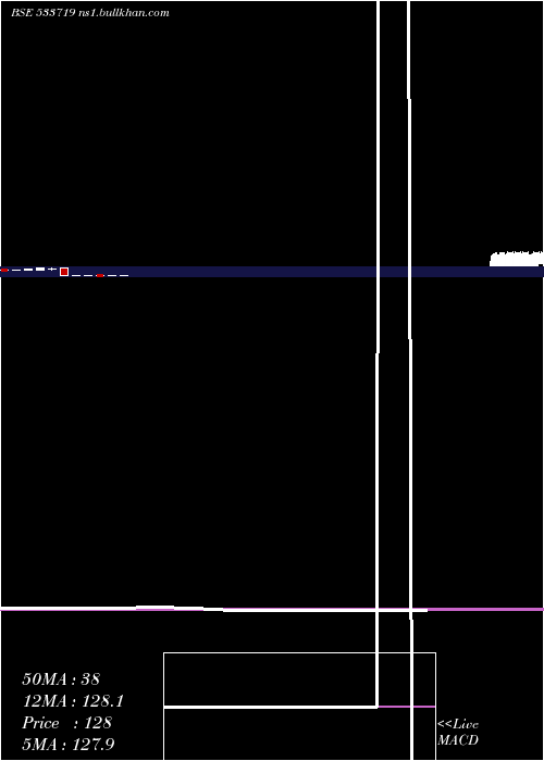  monthly chart Idbigold