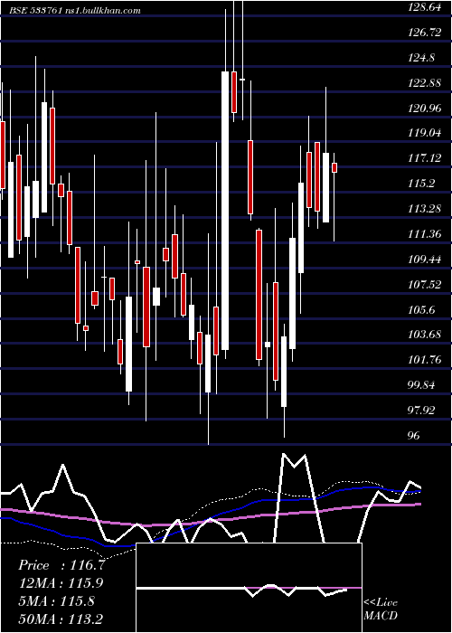  weekly chart GptInfra
