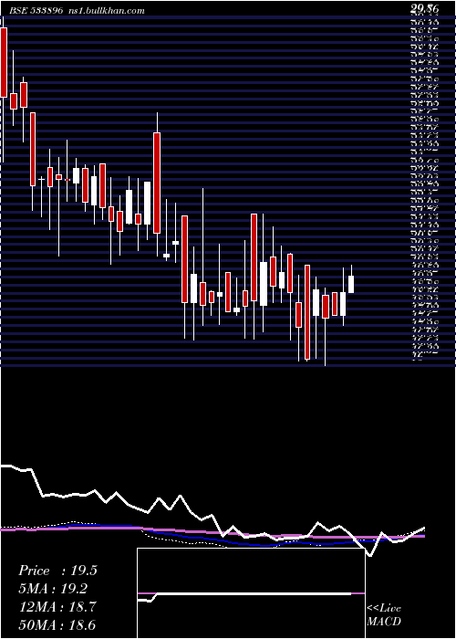  weekly chart Ferventsyn