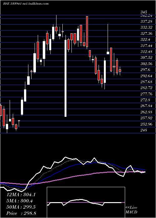  Daily chart Tsil