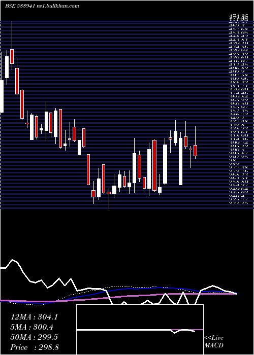  weekly chart Tsil