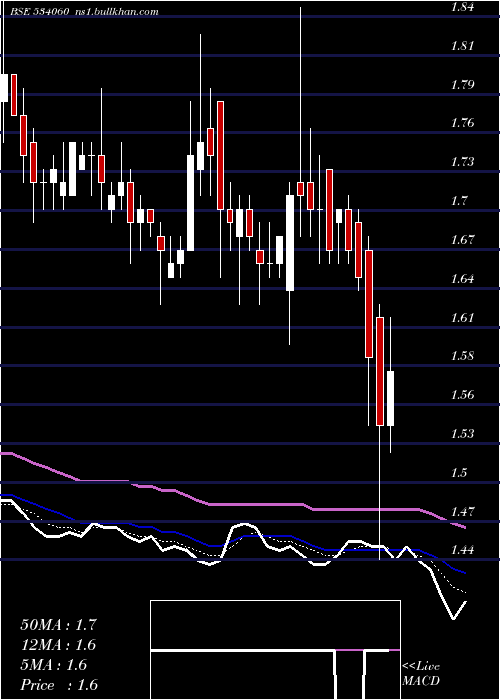  Daily chart Pmcfin