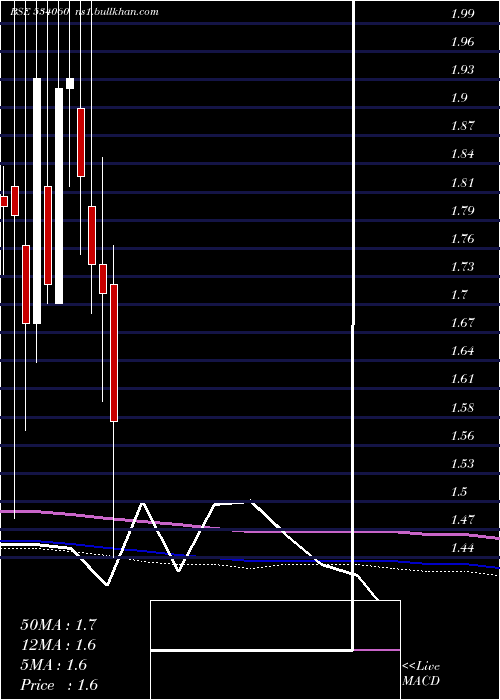  monthly chart Pmcfin