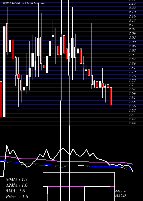  weekly chart Pmcfin