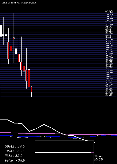  monthly chart FutSol