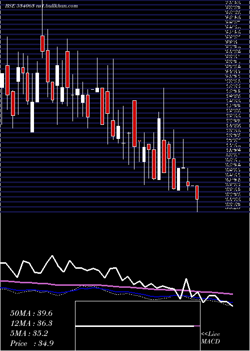  weekly chart FutSol