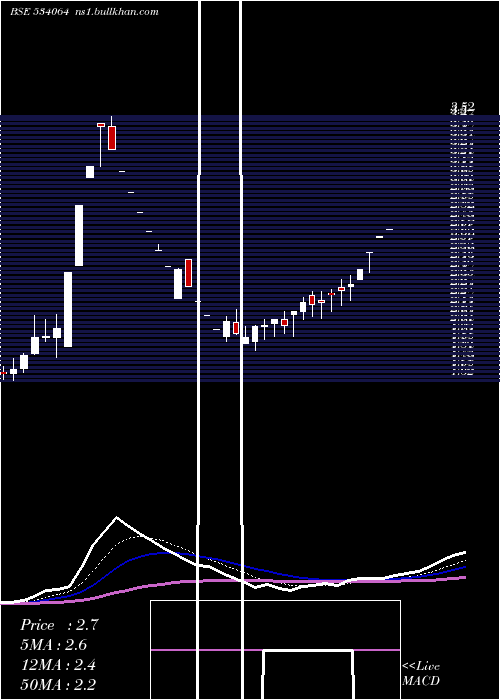  Daily chart Aiml