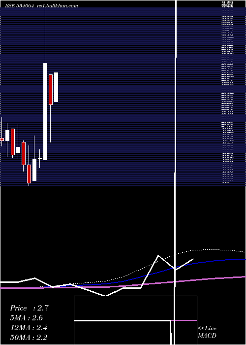  monthly chart Aiml