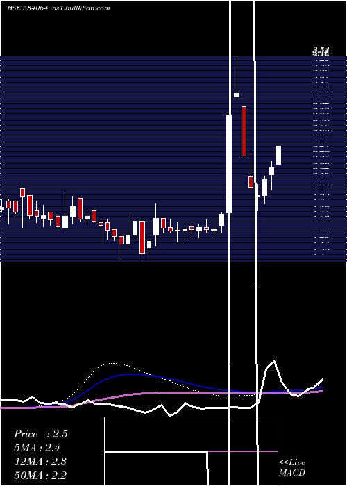  weekly chart Aiml