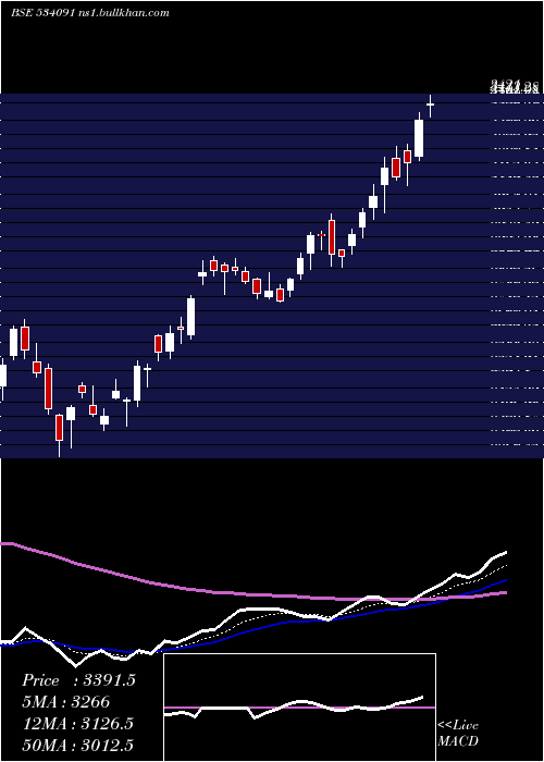  Daily chart Mcx
