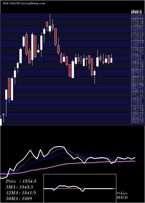  Daily chart Schneider