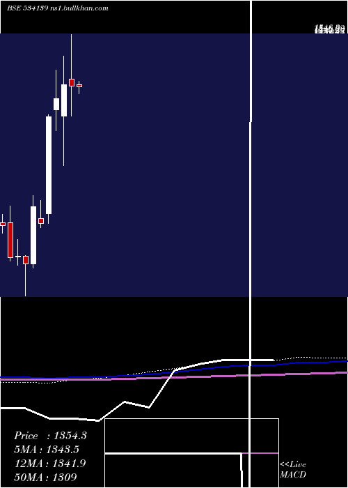 monthly chart Schneider