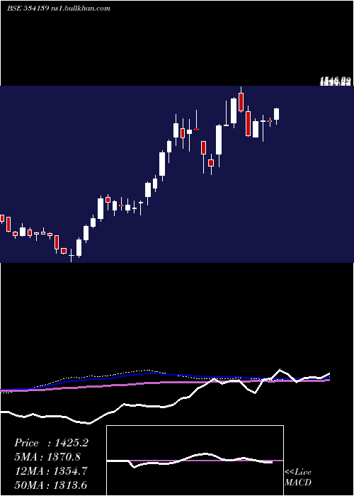  weekly chart Schneider
