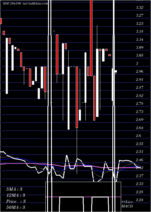  Daily chart Olympic