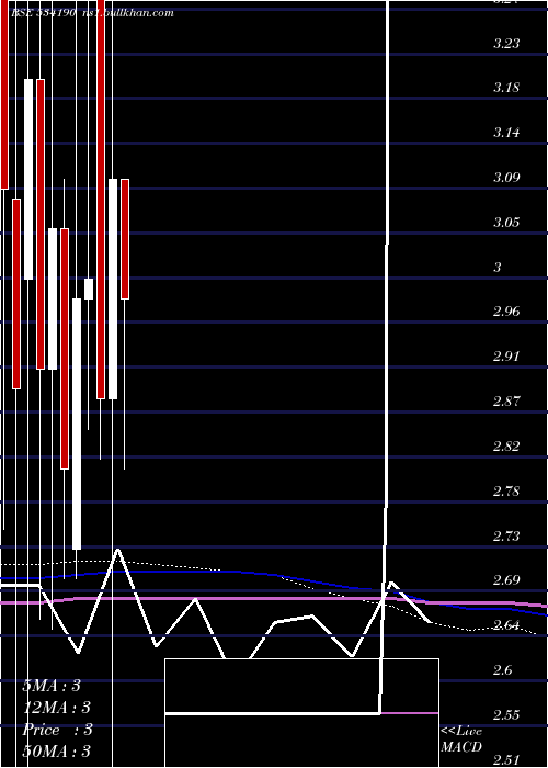  monthly chart Olympic