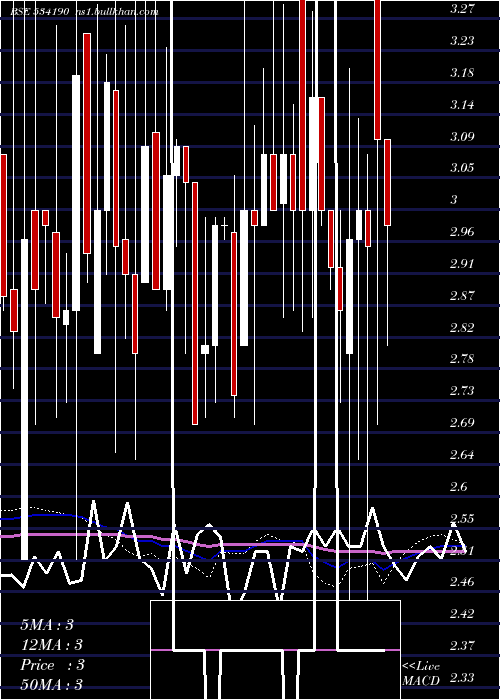  weekly chart Olympic