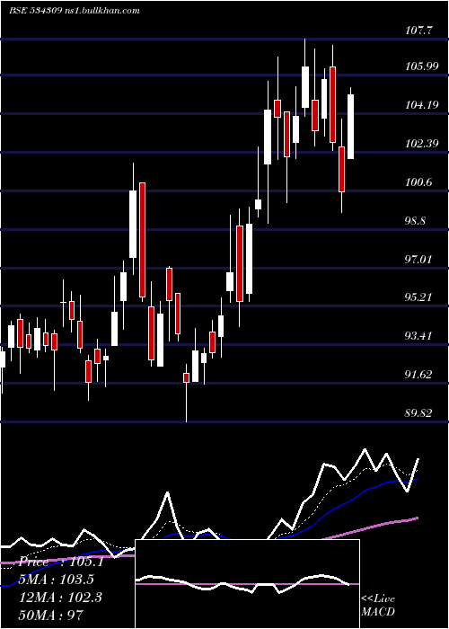  Daily chart Nbcc