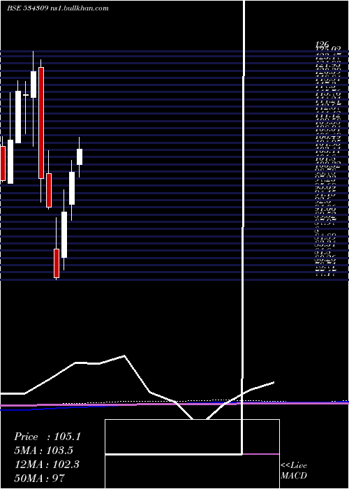  monthly chart Nbcc