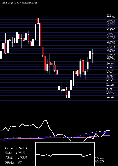  weekly chart Nbcc
