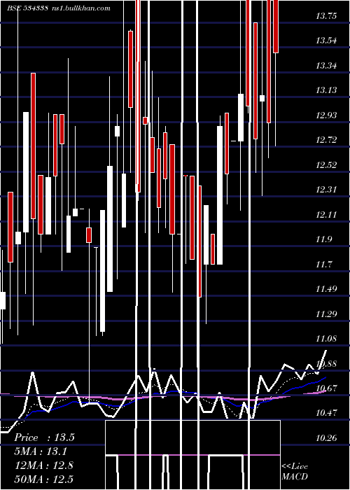  Daily chart Maxheights