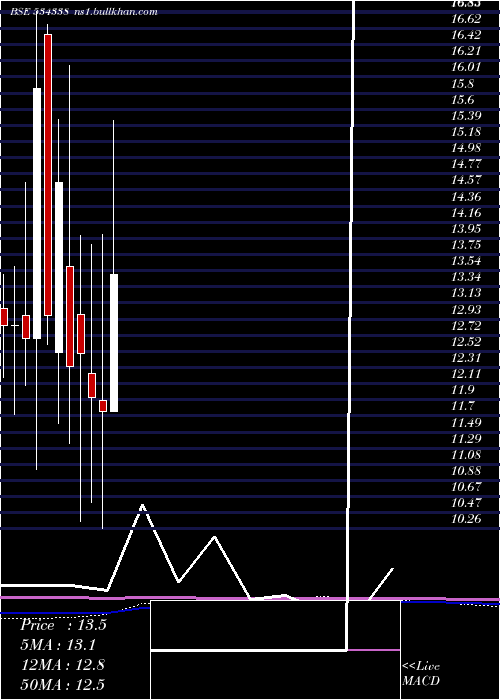  monthly chart Maxheights