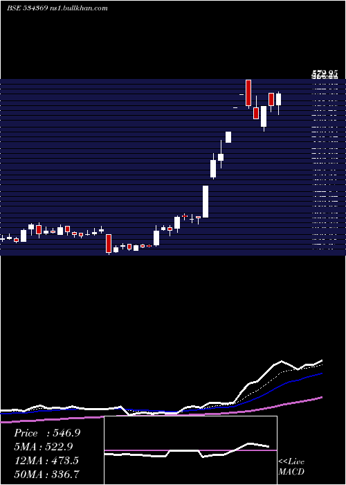  Daily chart Tbz