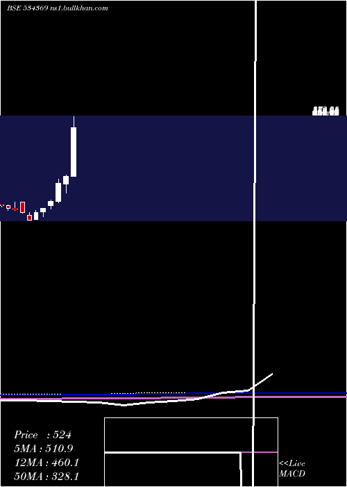  monthly chart Tbz