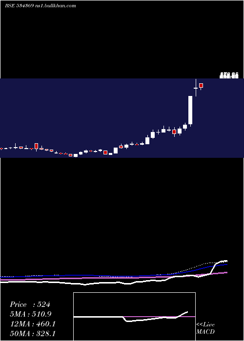  weekly chart Tbz