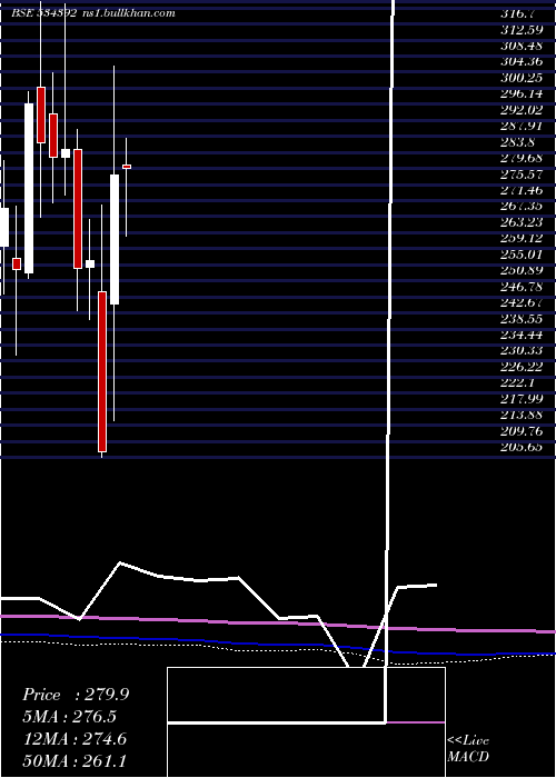  monthly chart Vssl