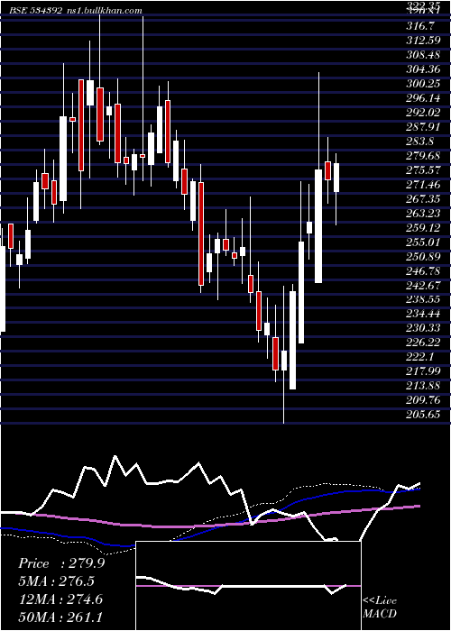  weekly chart Vssl