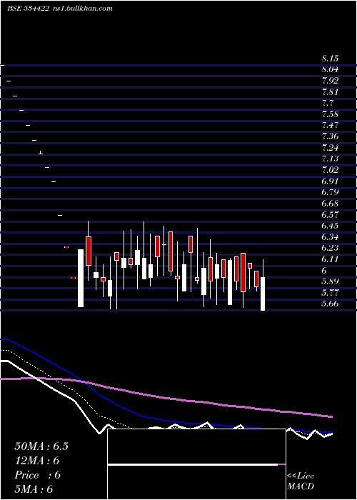  Daily chart Looks