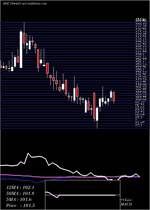  weekly chart SpecialityR
