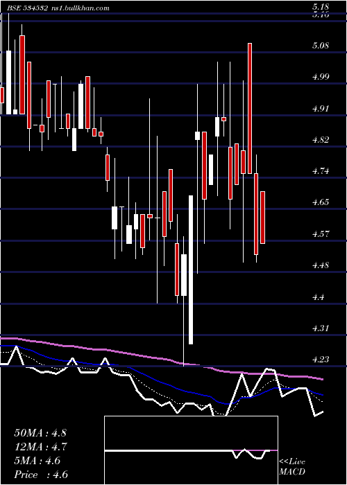  Daily chart LypsaGems