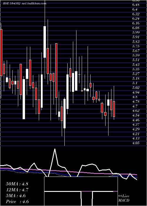  weekly chart LypsaGems