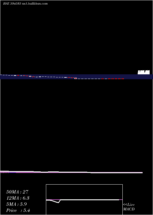  weekly chart Biogrpaper