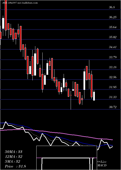  Daily chart Rtninfra
