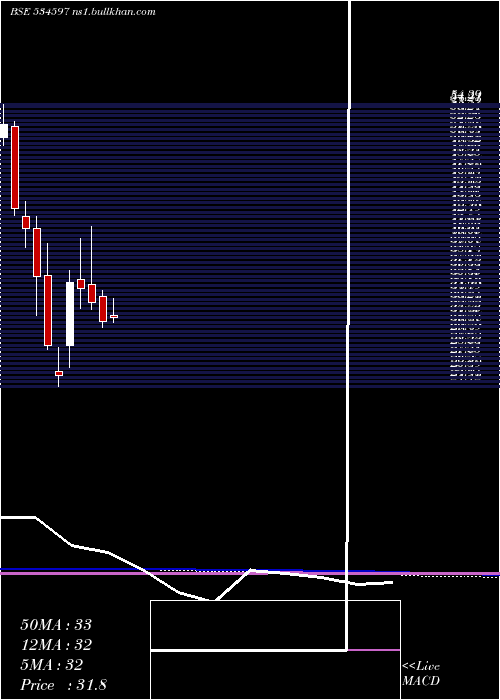  monthly chart Rtninfra