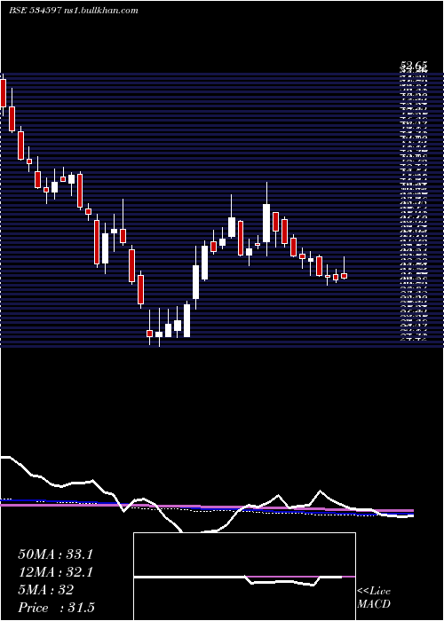  weekly chart Rtninfra