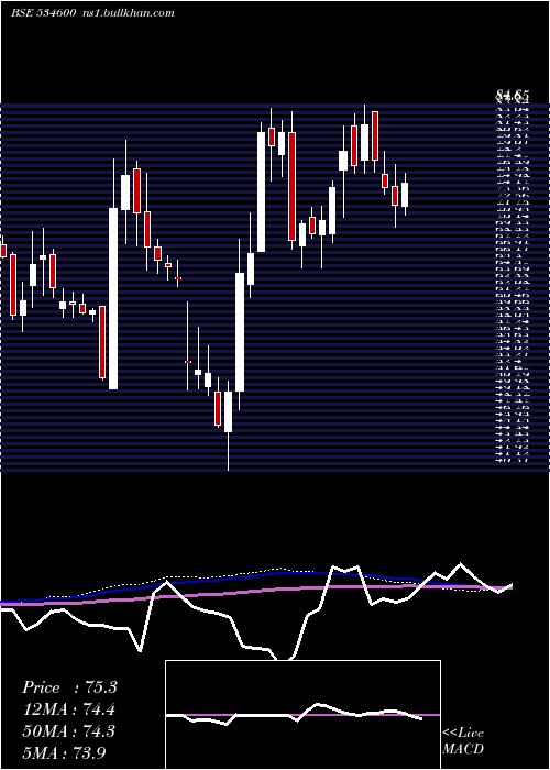  weekly chart JtlInfra