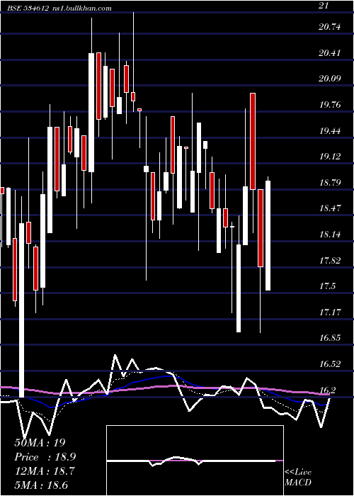  Daily chart Amtl