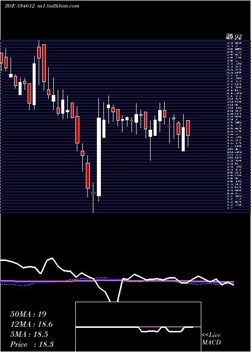  weekly chart Amtl